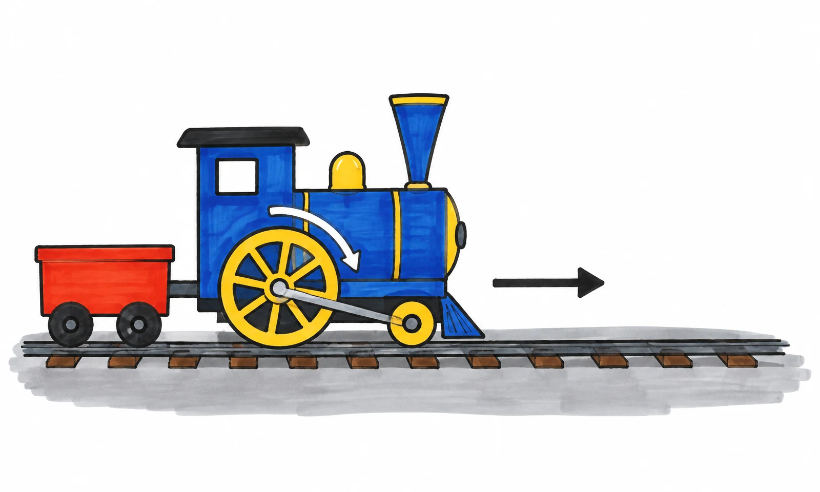 A hand-drawn blue toy locomotive with a large yellow spoked wheel pulls a red wagon along a straight track; a curved arrow marks wheel rotation and a separate…